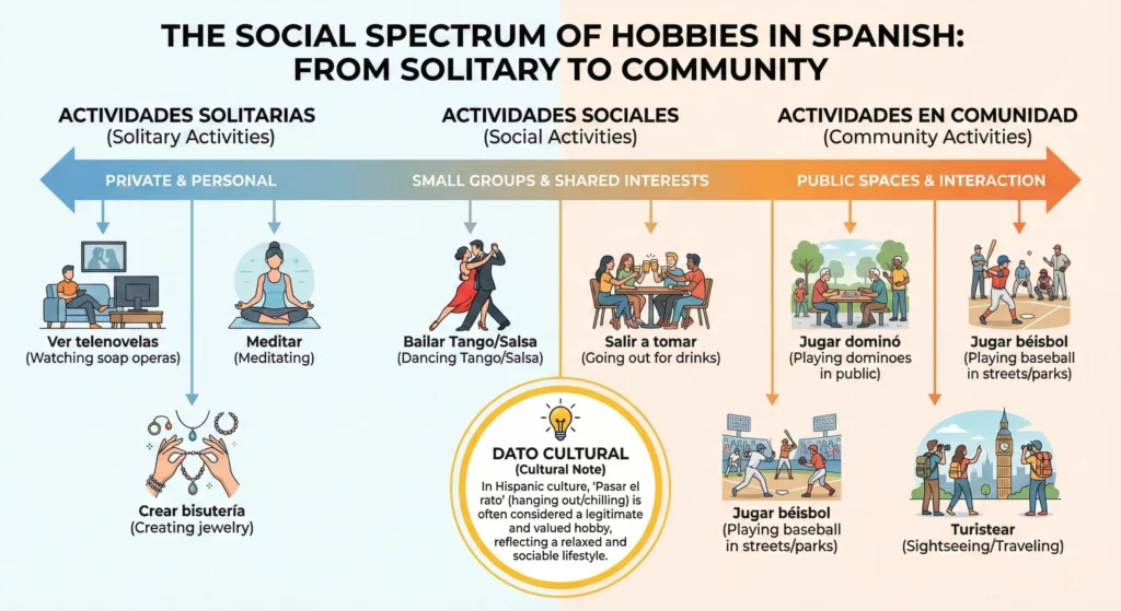 spanish hobbies social spectrum infographic